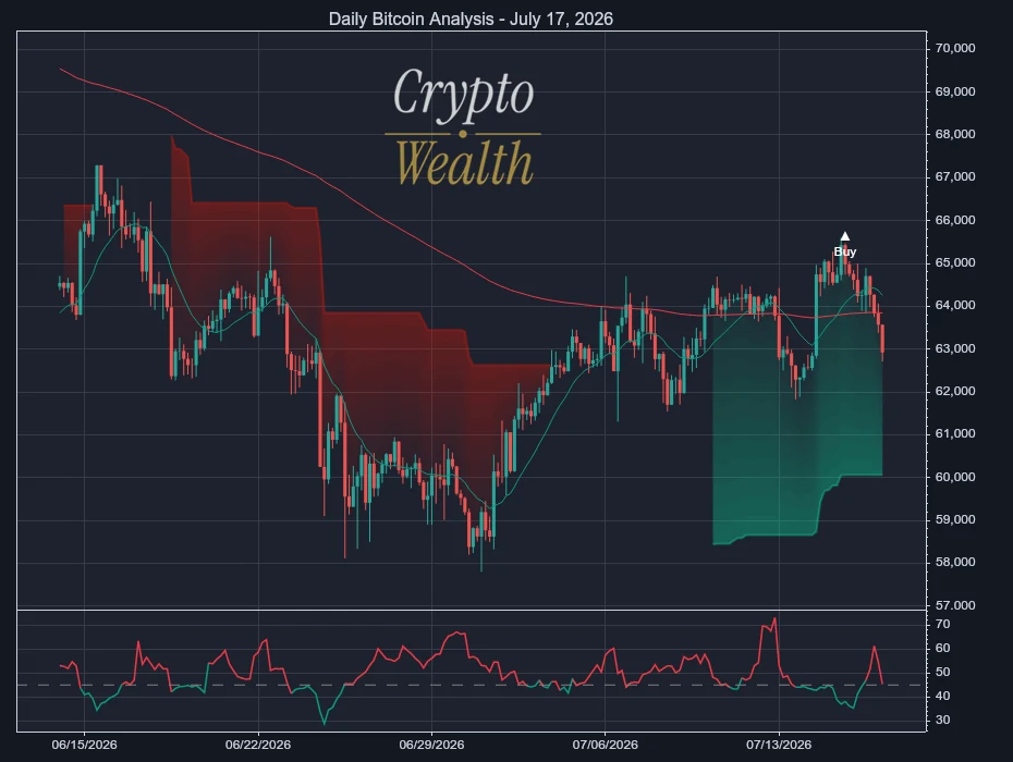 Bitcoin Analysis July 17, 2026: Choppy Uptrend Under Pressure