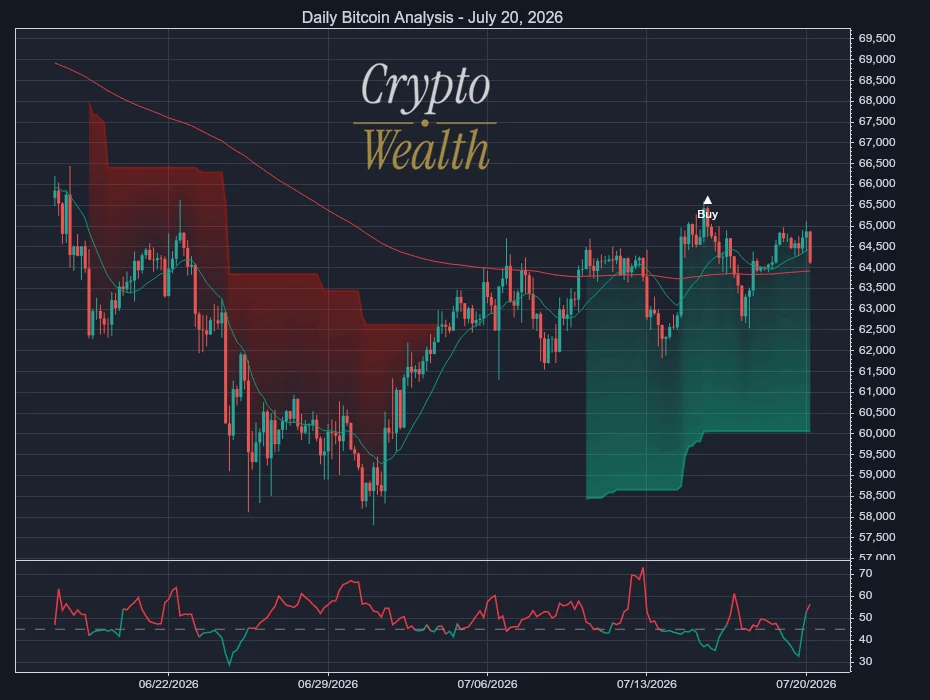 Bitcoin Analysis July 20, 2026: $61.5k Line Keeps Long Alive