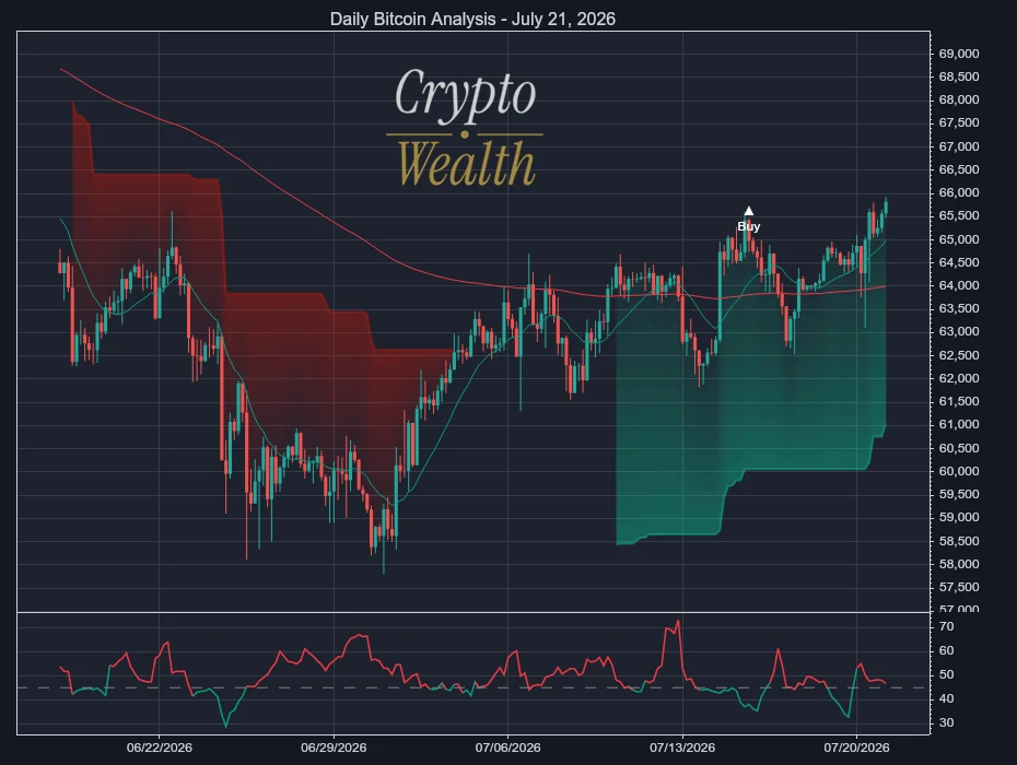 Bitcoin Analysis July 21, 2026: 62,373 Sell Line Holds