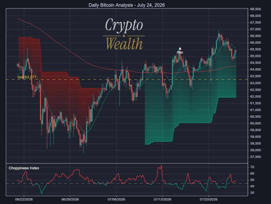 Bitcoin Analysis July 24, 2026: Sell Line Rises to 63,277