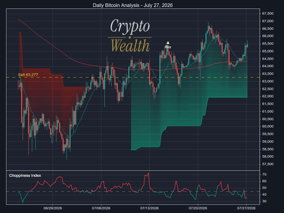 Bitcoin Analysis July 27, 2026: 63,277 Line Defines Risk