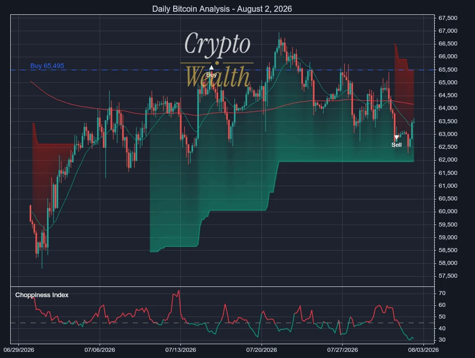 Bitcoin Analysis August 2, 2026: 2 of 4 Conditions Met