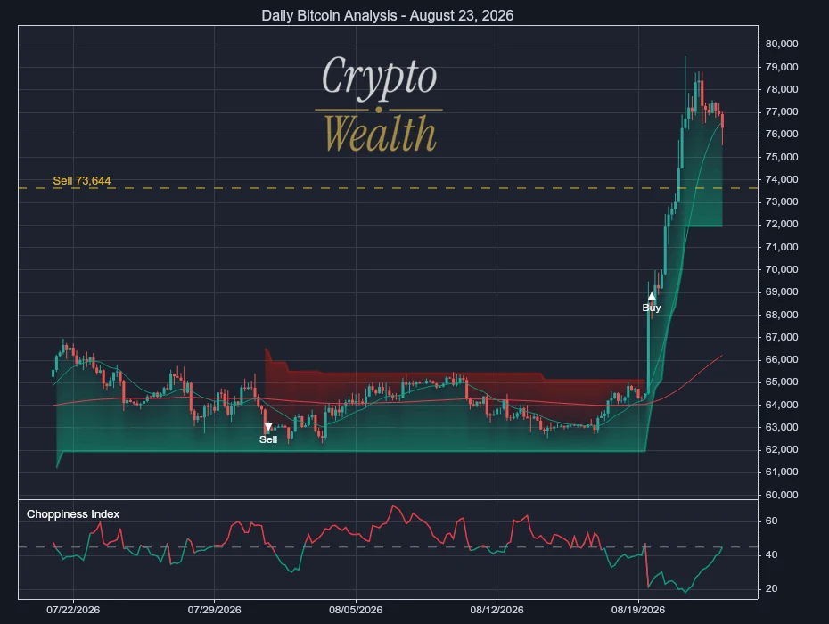 Bitcoin Analysis August 23, 2026: 73,644 Line Tightens
