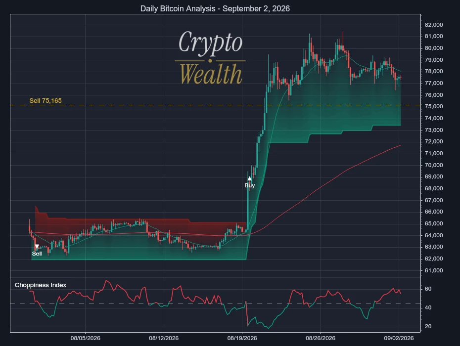 Bitcoin Analysis September 2, 2026: 75,165 Line Rises