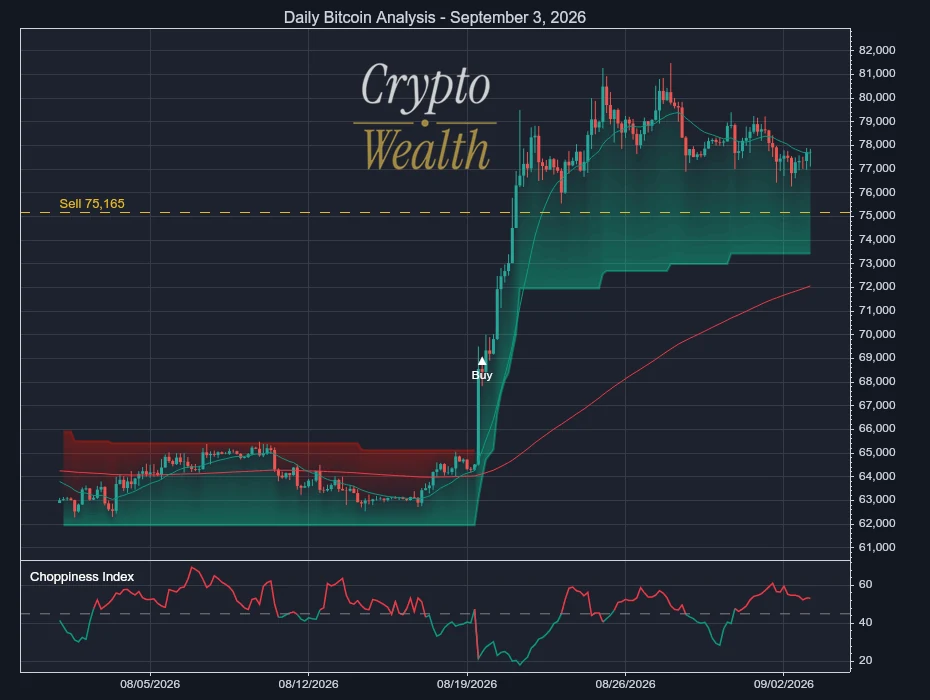 Bitcoin Analysis September 3, 2026: 75,165 Line Holds