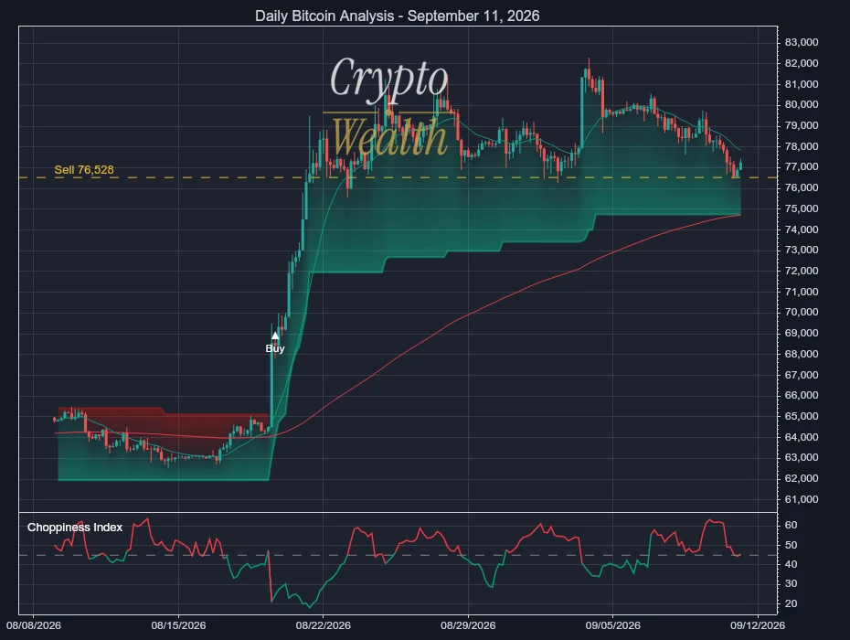 Bitcoin Analysis September 11, 2026: Day 22 Above 76,528